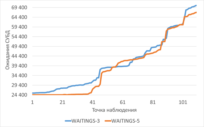 ������������� ������ ��������� �������� ���� � ���� ������������ ������������ ��� ������������-3(WAITINGS-3) � ������������-5(WAITINGS-5)