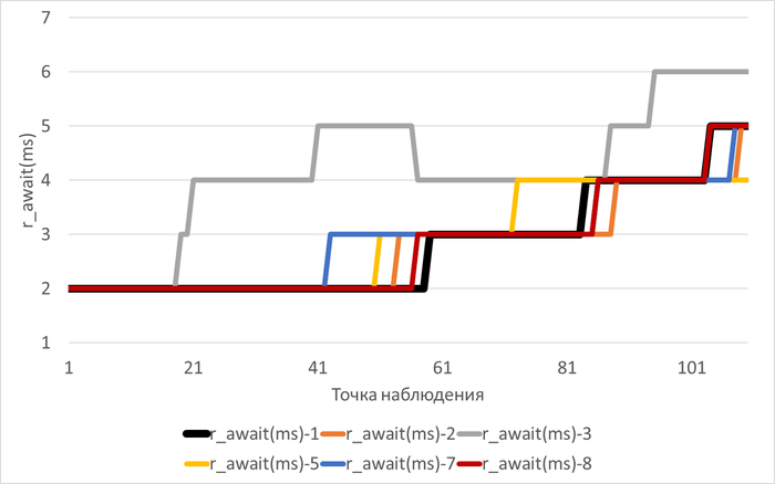 ������ ��������� r-await(ms) � ���� �������������