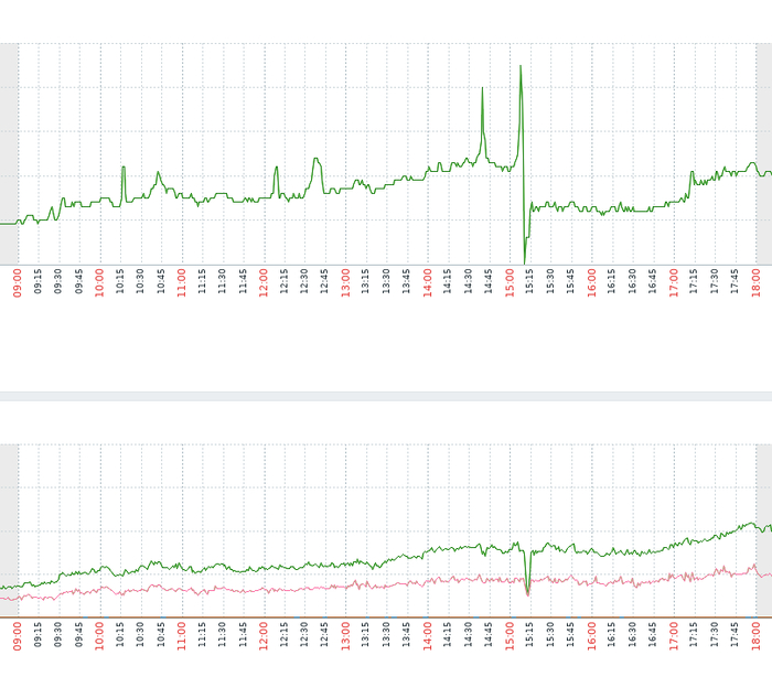 ������� ������ - ���������, ������ - ����� ������� �� ����������. ��������� ��� ������ - ��� ��������� traffic flow. 