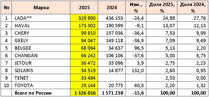 ���-10 ����� �� �������� ����� �������� ����������� � 2025 ���� (��.)