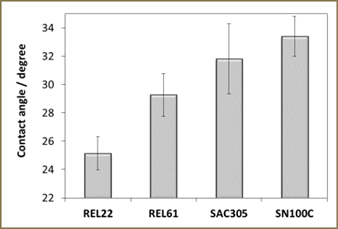 ���������������� ������ REL22 � REL61 ����� ����� ������ ������� ���� ����������, ��� ������������ SAC305 � SN100C.