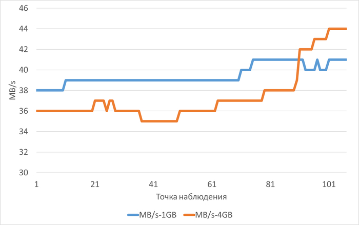 ��������� ��������� ����������� IO(MB/s) � ���� ������������ ������������