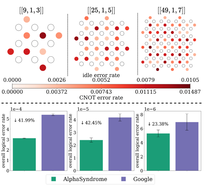 Сравнение AlphaSyndrome и Google показало, что при использовании неравномерной модели ошибок, AlphaSyndrome демонстрирует более низкие общие логические ошибки, особенно при повышенных ошибках на вспомогательных кубитах.