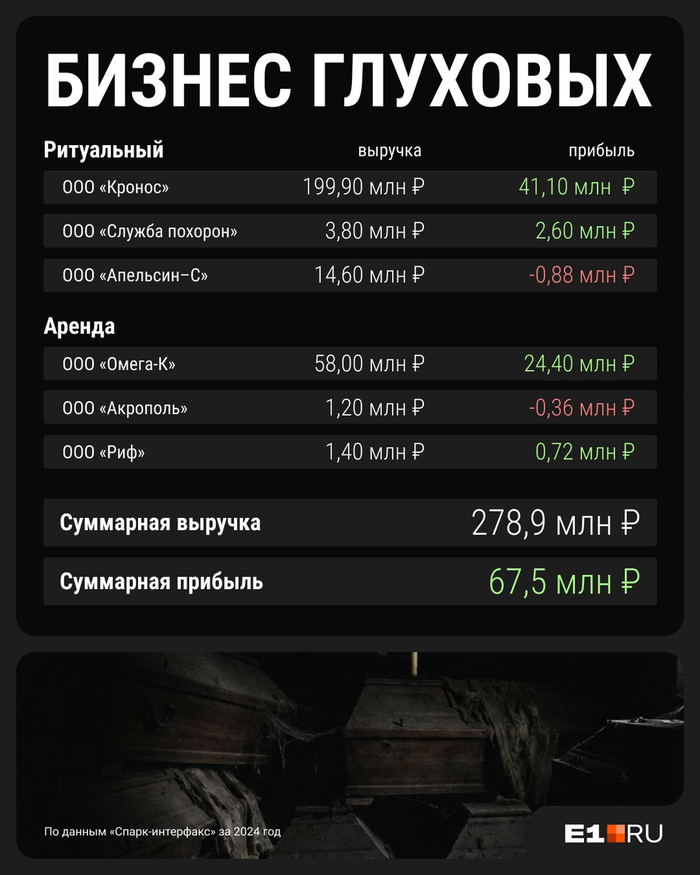 ������-������� ���������� �������� ����� ��������: ������ ������� / <!--noindex--><a href="https://pikabu.ru/story/dlya_svoikh_on_petrovich_chto_izvestno_o_vyikhodtse_iz_ops_uralmash_kotoryiy_stal_korolem_pokhoronnogo_biznesa_ekaterinburga_13631482?u=http%3A%2F%2FE1.RU&t=E1.RU&h=d14cb2f4849bc246a517d6332b909846dc263a36" title="http://E1.RU" target="_blank" rel="nofollow noopener">E1.RU</a><!--/noindex-->