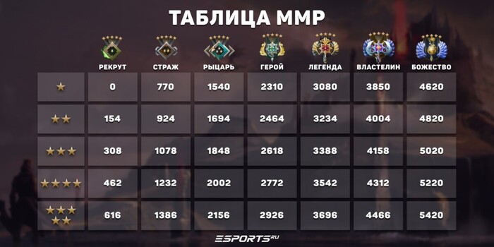 Таблица рангов дота 2 (2026)