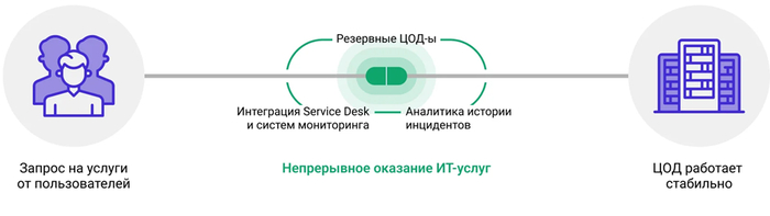 План непрерывности работы ЦОД