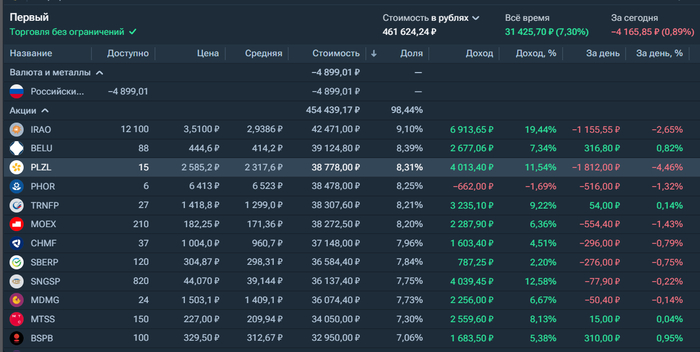 ������: +5,46% � �������� (+18 800 ). �������� �� 75 �����, ��� ����������