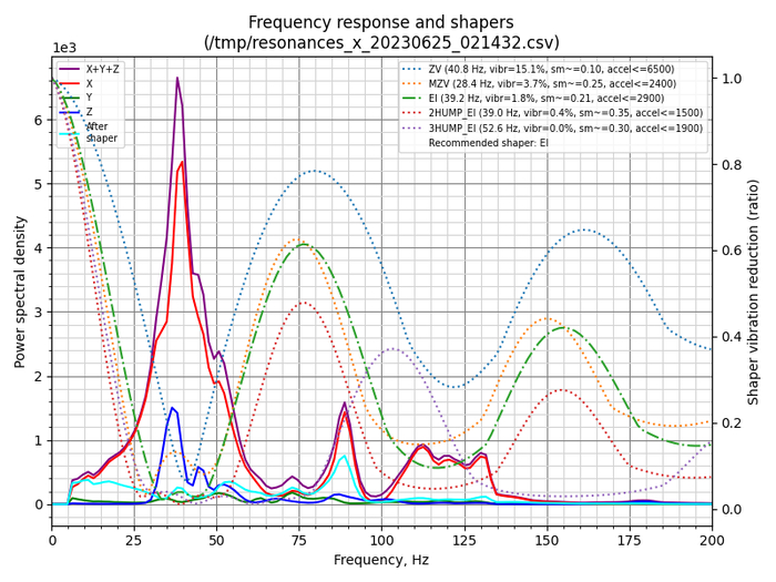 �������� ����������� ������ ��� ������ ���������� �� ��� X