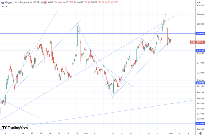 График (H1) индекса ММВБ