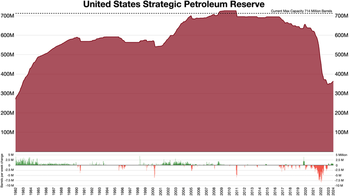 Стратегический нефтяной резерв США