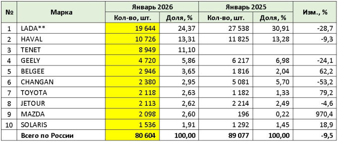 ���-10 ����� �� �������� ����� �������� ����������� � ������ (��.)