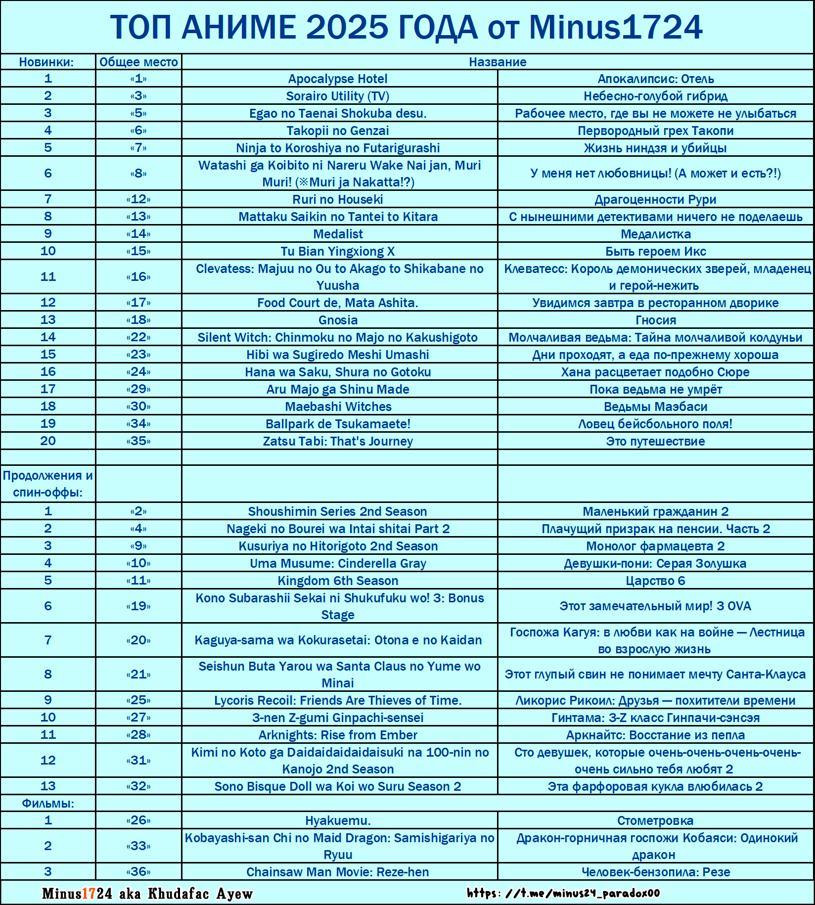 My top anime of 2025 - Series Anime Tops, My, Anime, Results of the year, top 10, Uma musume pretty derby, Shoushimin Series, Nageki no Bourei wa Intai Shitai, Kusuriya no Hitorigoto, Takopii No Genzai, Konosuba, Sono Bisque Doll wa Koi wo Suru