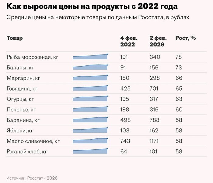 Рост цен... Росстат...