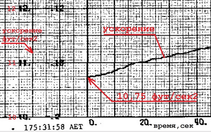 Рисунок 3 Ускорение от НАСА