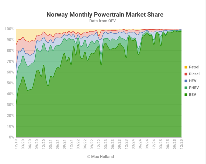 �������� ������� ���� �������������� 98,5% ������� ������� ���������� ������