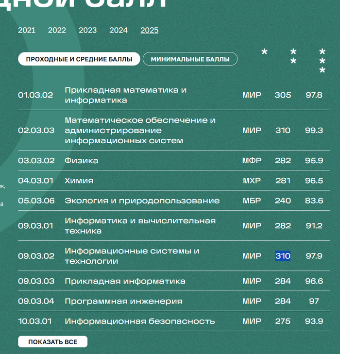 ����, ����� �� ����������� �� ��������� ������: 310, 310, 305, 284...