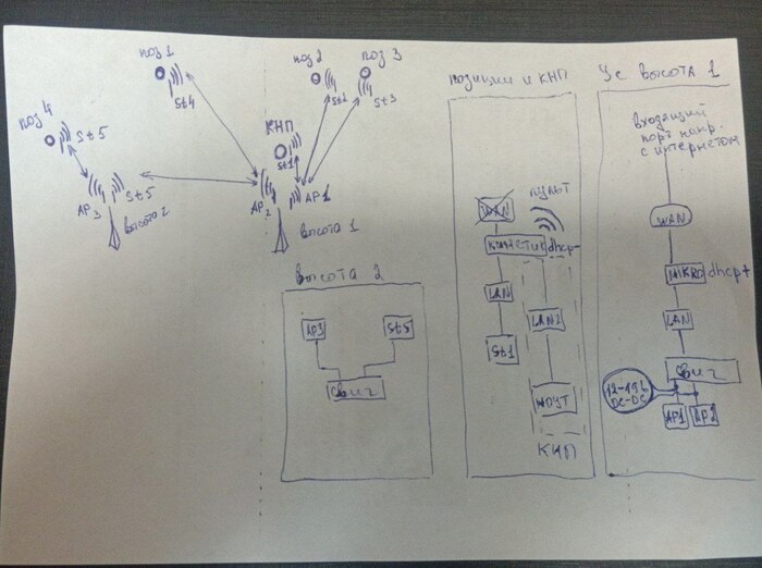 ��� �������� Starlink?