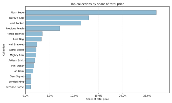 ���. 2. ��� ��������� �� ���� ���������� ������� (total price).