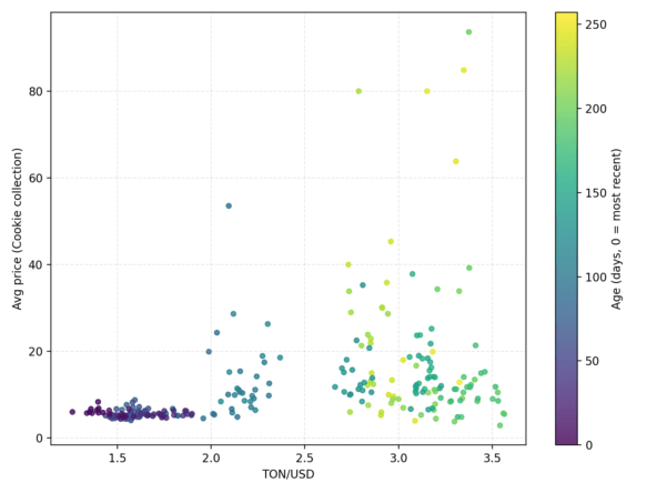 ���. 5. TON/USD vs ������� ���� (Cookie), ���� - ������� �����: �����, ��� ������ TON� ����� ��������� � ��������.
