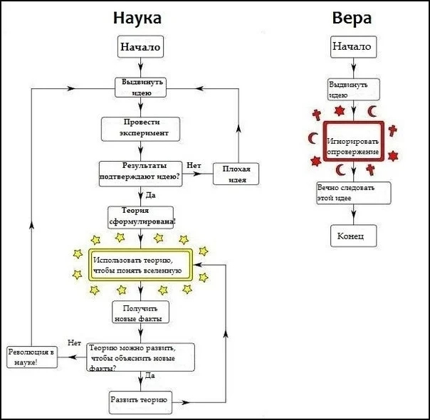 Ответ на пост «Наука VS религия»