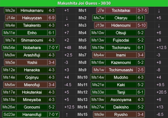 Сделал верхушку 3-го дивизиона(макущита-джой): Энхо, Окарю и Химукамару остаются ещё на турик для подтверждения амбиций; ворвались молодняк Каки, Гоноуми и особенно Танжи, думается, сдюжит только Каки; Нобэхара и Хананофуджи залетели на правах победителей.