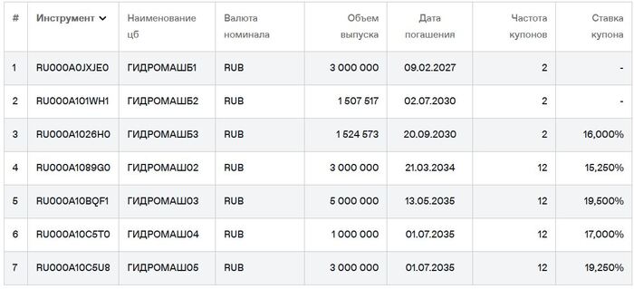 Облигации Гидромаш на Мосбирже на 03.03.2026. Источник: сайт Мосбиржи