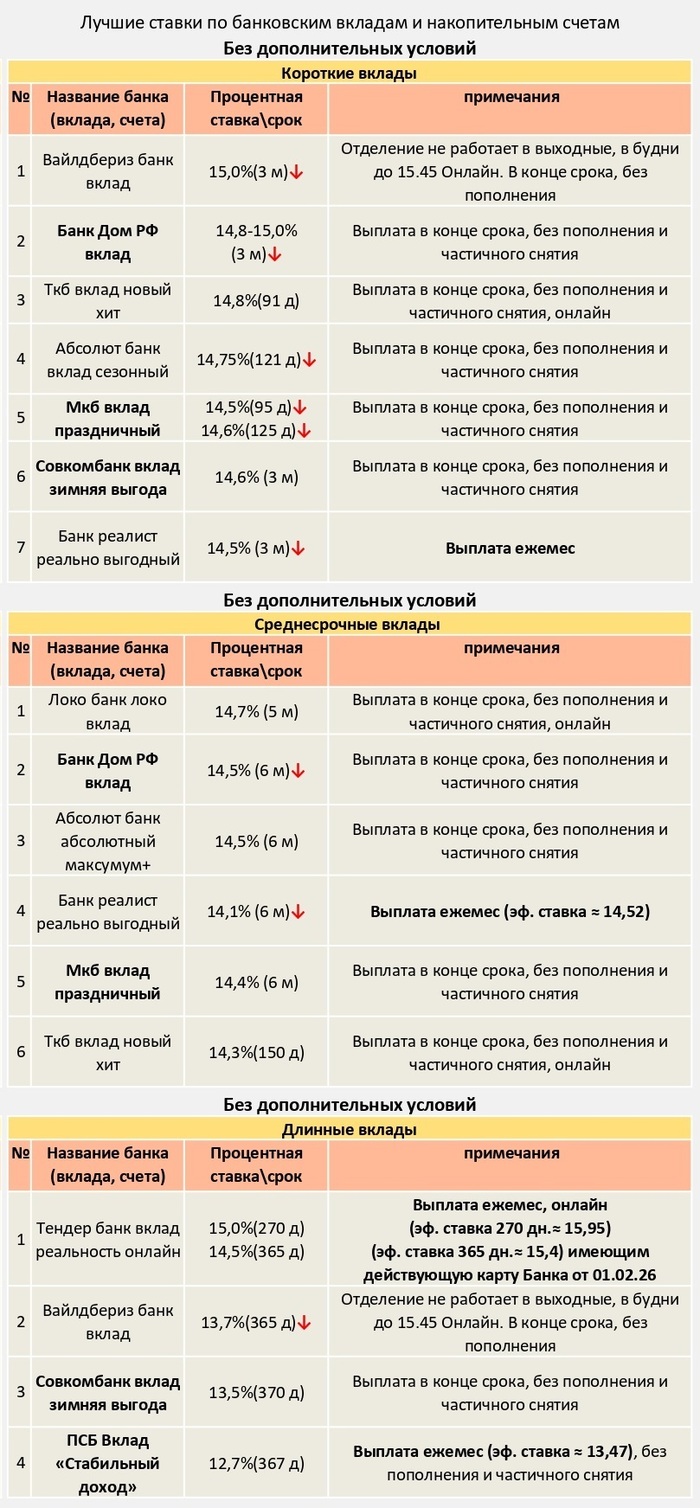 ТОП Вкладов без "хитрых" условий с 04.03.2026