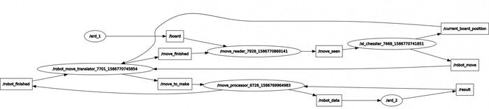 ����� � ��� ���� (nodes), � �������������� � ���� (topics)