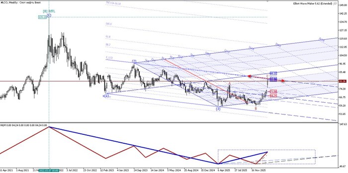 Brent нефть марки...
