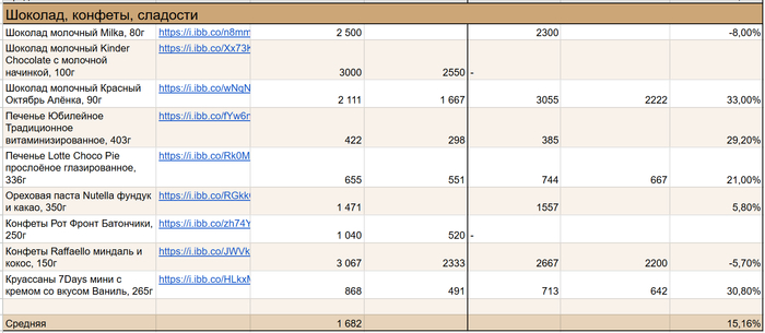 � ��������� ��������� - ��������. ����� ����� ������� �����������, � ������� 15.16%.