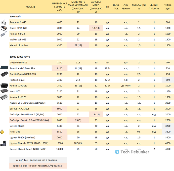 ����� ����������� �������� 5000, 10000 � 12000 ��*�