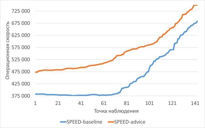 ������� ��������� ������������ �������� ��� ������� �������� (baseline) � ����� ���������� ��������������� ��������� (advice)
