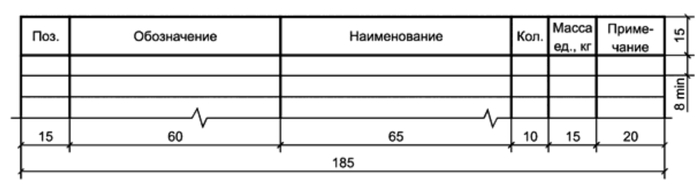 Если кратко, по графам: Поз. - маркировка на чертеже; Обозначения - Нормативная документация (Прим: ГОСТ, ОСТ, ТУ, СТО и т.д.); Наименование - наименование :) (Прим: Кирпич полнотелый 25х120х250 мм или Кирпич полнотелый 1НФ); Кол - количество на листе