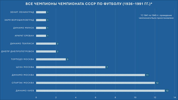 Все чемпионы СССР по футболу
