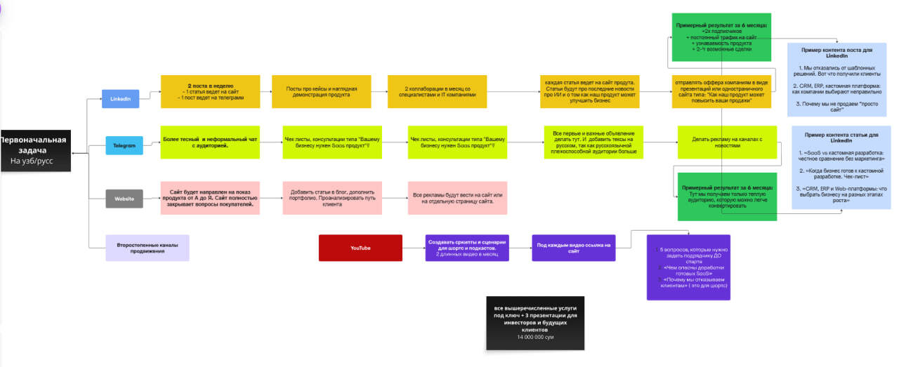 Why Negotgram Doesn't Sell Custom CRMs: A Case Study on Choosing a Promotion Channel - My, Article, Project, Marketing, Copywriting, Site, Business, Sale, Sales Funnel, B2b, Saas, Small business, Entrepreneurship