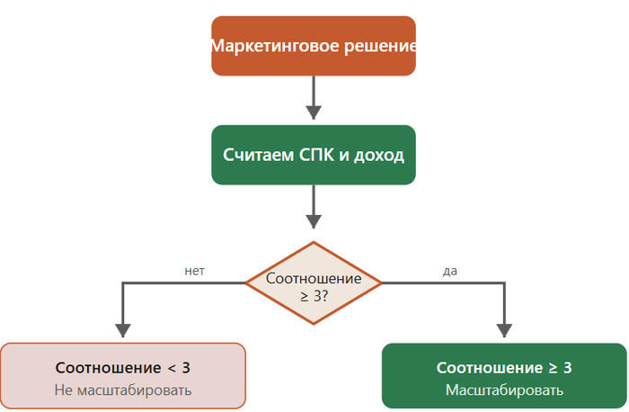 ���. 4 � �����: ������� ����������� ���������; ������ �������� ������ ��������������.