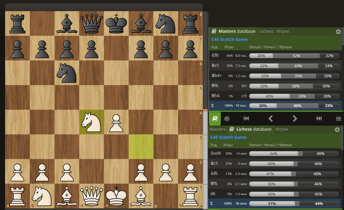 ������ ���� ��������, ����� ����������� 1400 - 2200 �������� lichess