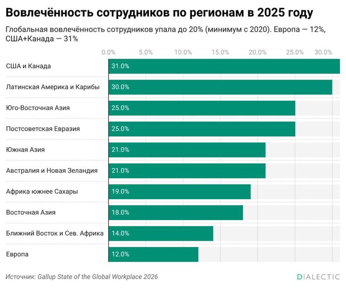 Вовлеченность в работу достигла многолетнего антирекорда