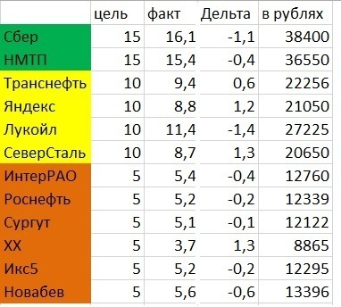 Текущий портфель акций