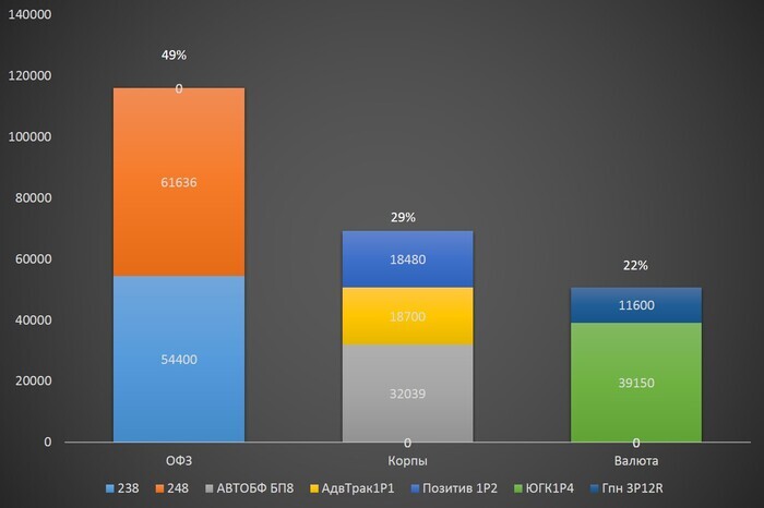 Текущий портфель облигаций
