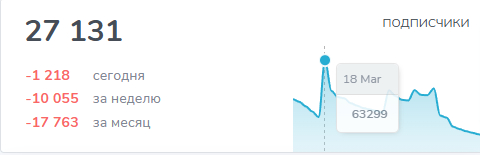 Подписчиков купил - просмотры не купил