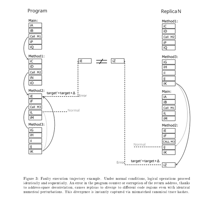 Ошибка из за физических процессов: bit flip может привести к тому что в копиях, адрес изменится на константу. В методе DME это приведет к разным участкам кода, и ошибка будет детектированна.