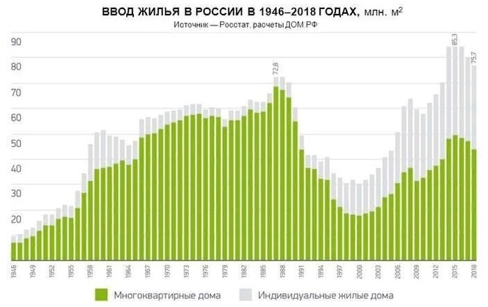 Рис. 5. 1946-2018 Ввод жилья в России - МКД и частные дома в млн. кв. м.