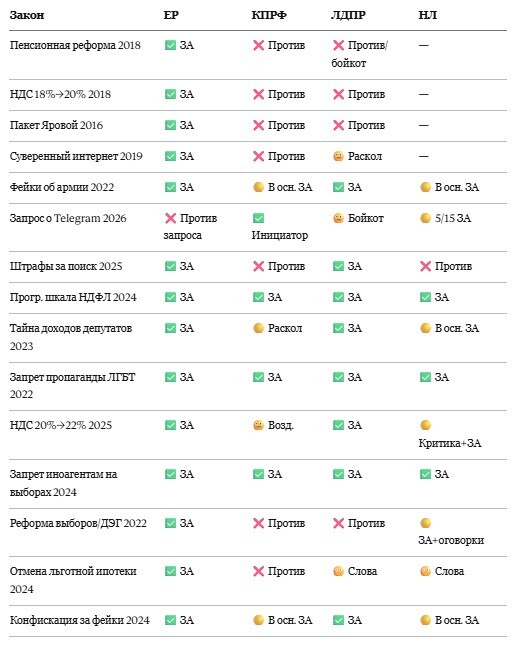 Как в Госдуме (ЕР, КПРФ, ЛДПР, Новые Люди) на самом деле голосовали за самые болезненные законы: пенсии, НДС, интернет, слежка