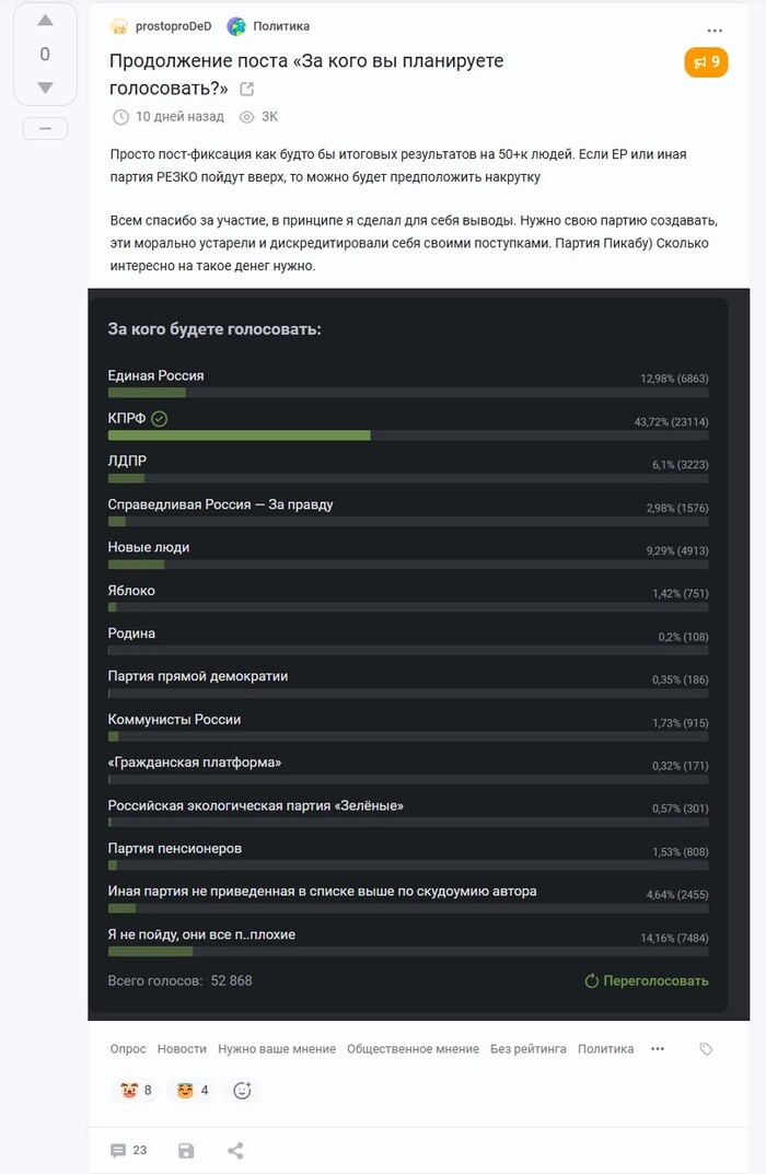 Из 50 тысяч 13% проголосовало за ЕР, 43% за КПРФ