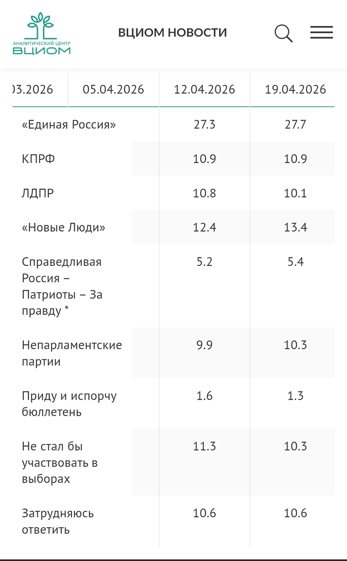 <!--noindex--><a href="https://pikabu.ru/story/tsar_khoroshiy_boyare_plokhie_bukvalno_13935399?u=https%3A%2F%2Fwciom.ru%2Fratings%2Freiting-politicheskikh-partii&t=https%3A%2F%2Fwciom.ru%2Fratings%2Freiting-politicheskikh-partii&h=56ff6625d471f1e5f17d3ae375e2e27ef88e9874" title="https://wciom.ru/ratings/reiting-politicheskikh-partii" target="_blank" rel="nofollow noopener">https://wciom.ru/ratings/reiting-politicheskikh-partii</a><!--/noindex-->