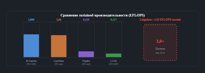 ��������� sustained-������������������ ������� ���������������� ����. Lingshen � ���������� ���� >2 EFLOPS