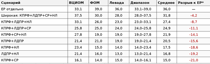 КПРФ v.s. ЕР - выборы, кандидаты, варианты...