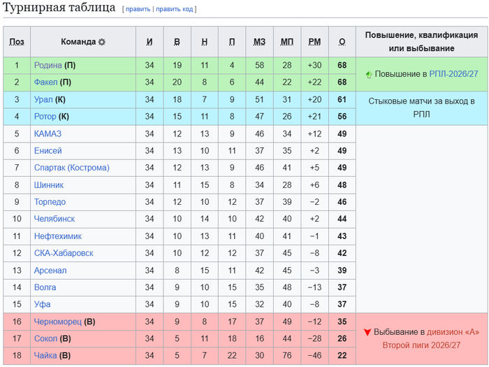 <!--noindex--><a href="https://d.pikabu.ru/story/otvet_na_post_vdrug_eshche_ne_byilo_14002987?u=https%3A%2F%2Fru.wikipedia.org%2Fwiki%2F%25D0%259F%25D0%25B5%25D1%2580%25D0%25B2%25D0%25B0%25D1%258F_%25D0%25BB%25D0%25B8%25D0%25B3%25D0%25B0_%25D0%25A0%25D0%25BE%25D1%2581%25D1%2581%25D0%25B8%25D0%25B8_%25D0%25BF%25D0%25BE_%25D1%2584%25D1%2583%25D1%2582%25D0%25B1%25D0%25BE%25D0%25BB%25D1%2583_2025%2F2026&t=https%3A%2F%2Fru.wikipedia.org%2Fwiki%2F%D0%9F%D0%B5%D1%80%D0%B2%D0%B0%D1%8F_%D0%BB%D0%B8%D0%B3%D0%B0_%D0%A0%D0%BE%D1%81%D1%81%D0%B8%D0%B8_%D0%BF%D0%BE_%D1%84%D1%83%D1%82%D0%B1%D0%BE%D0%BB%D1%83_2025%2F2026&h=8bf3db51001d53d169d19521eb8d68cf160a88e9" title="https://ru.wikipedia.org/wiki/%D0%9F%D0%B5%D1%80%D0%B2%D0%B0%D1%8F_%D0%BB%D0%B8%D0%B3%D0%B0_%D0%A0%D..." target="_blank" rel="nofollow noopener">https://ru.wikipedia.org/wiki/������_����_������_��_�������_2025/2026</a><!--/noindex-->