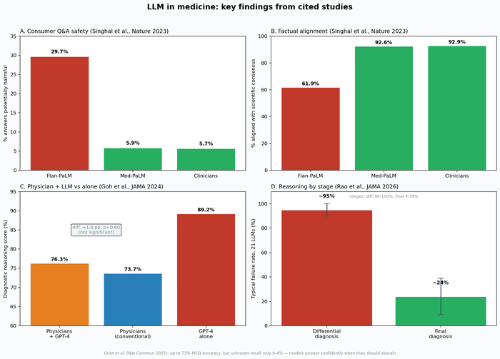 ���. 1. ������ �� ���������� �������: Singhal et al. (Nature, 2023), Goh et al. (JAMA Network Open, 2024), Rao et al. (JAMA Network Open, 2026); ����� � ������������ �� Griot et al. (Nature Communications, 2025).